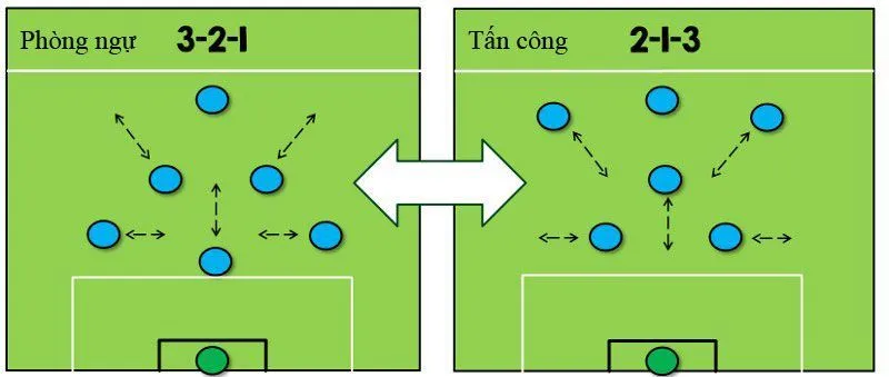 Minh họa sơ đồ chiến thuật 3-2-1 và 2-3-1, các đội hình giúp xây dựng hệ thống phòng ngự chắc chắn.
