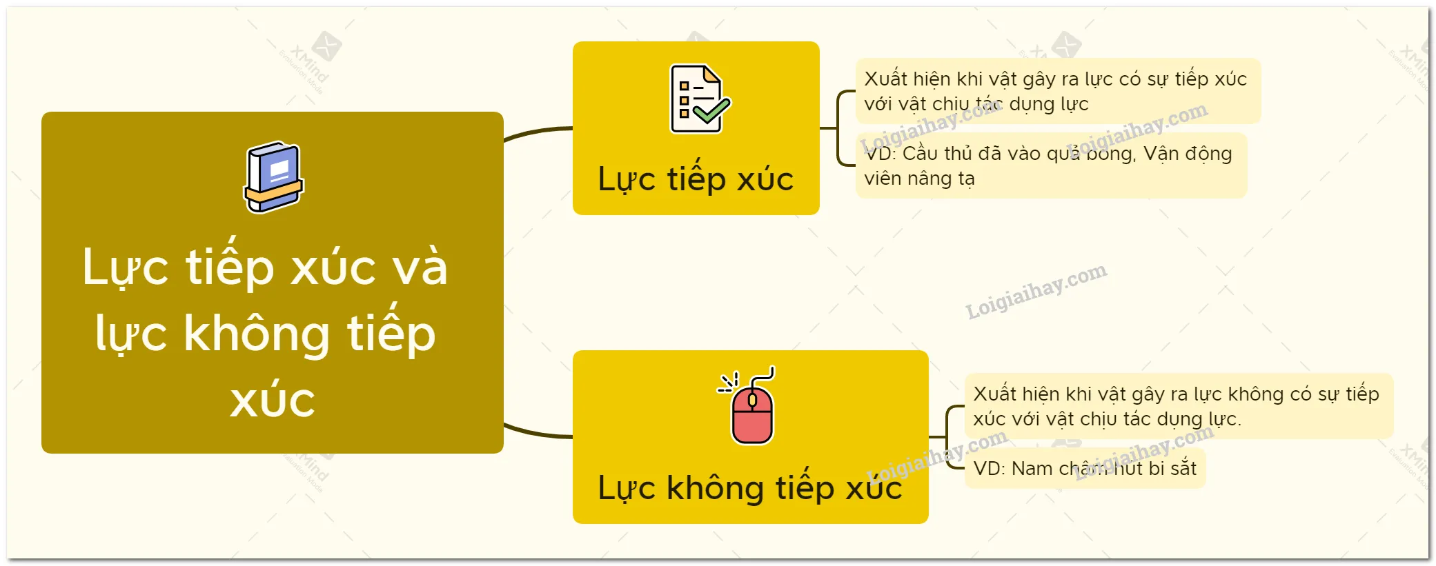 vật lý 6 đá hụt quả bóng là lực gì - sơ đồ tư duy về các loại lực