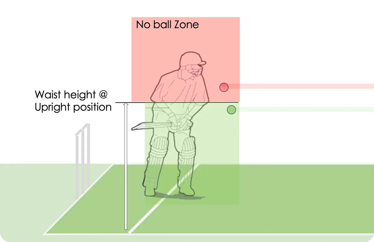 Trọng tài sử dụng công nghệ để phân tích vai trò trong quyết định no-ball cao ngang thắt lưng