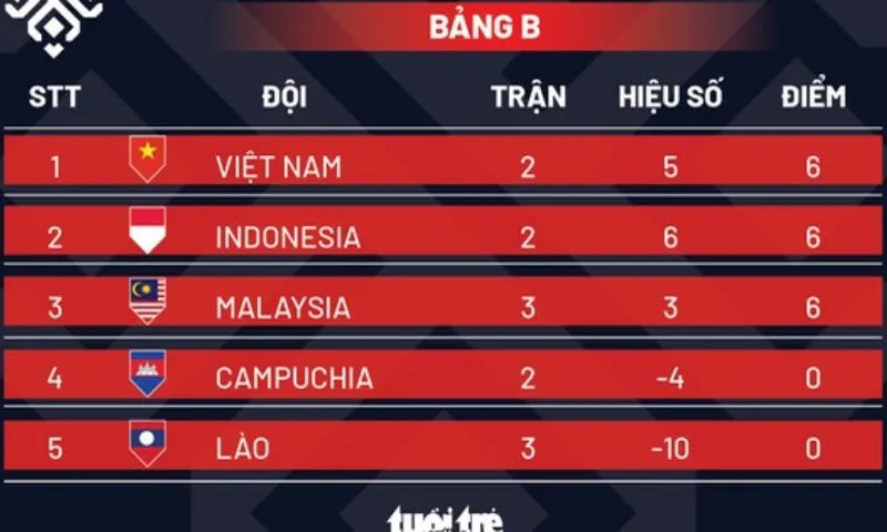 Bảng A và bảng B trong bóng đá là gì? Mục đích chia sẻ nhóm