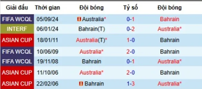 Lịch sử đối đầu giữa Bahrain và Australia trong các trận đấu trước 20/11