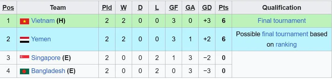 Bảng xếp hạng cập nhật của đội bóng đá U23 Việt Nam tại vòng loại U23 Châu Á 2026.