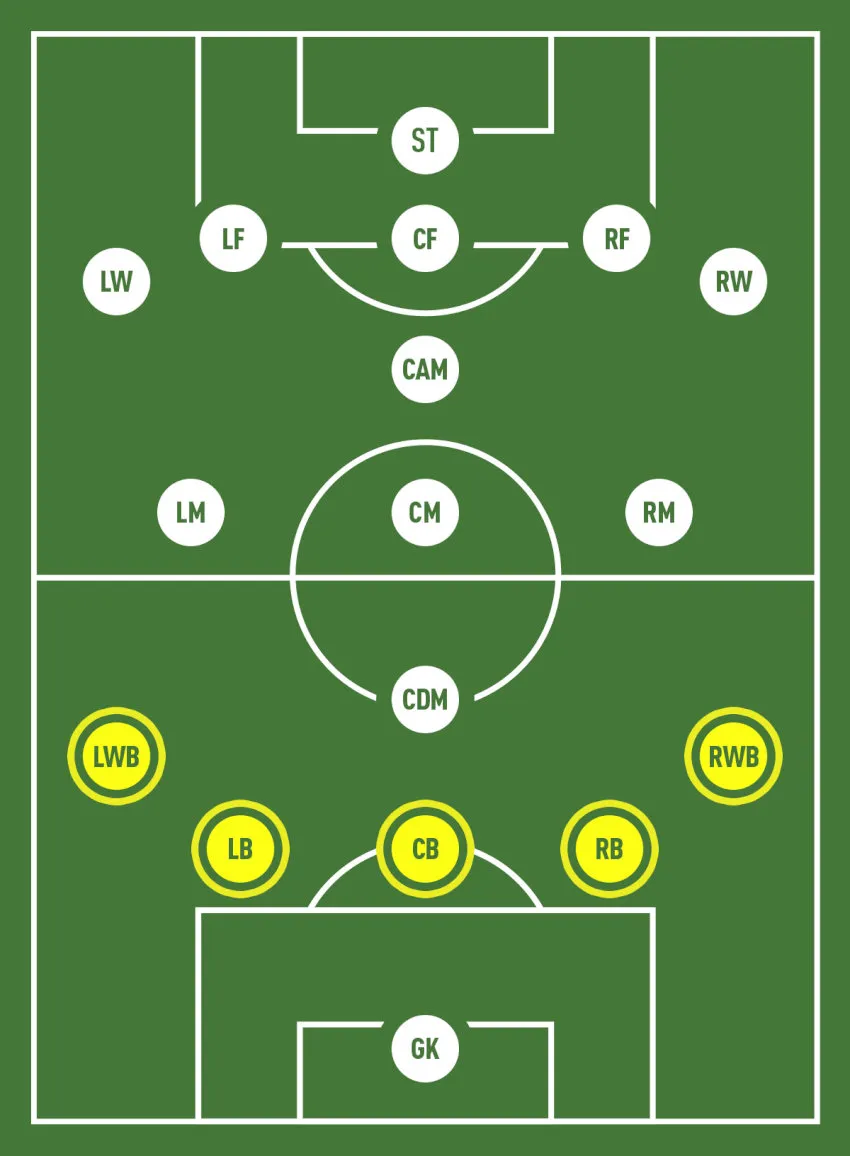 Hậu vệ biên dâng cao tạo khoảng trống ở cánh, yếu tố chính trong cách bố trí đội hình để tấn công