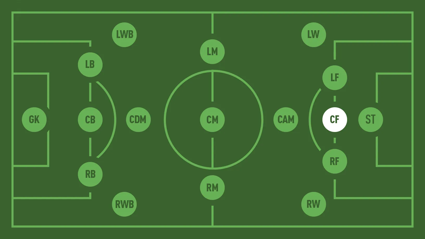 CF là gì trong bóng đá