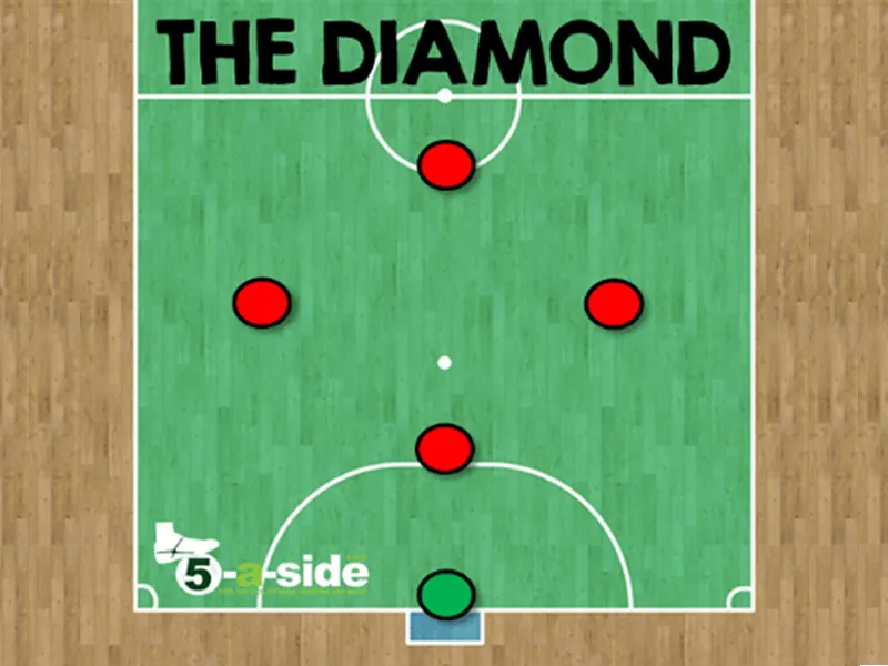 Sơ đồ thi đấu kim cương đen 1-2-1 trong bóng đá 5 người, chiến thuật cân bằng
