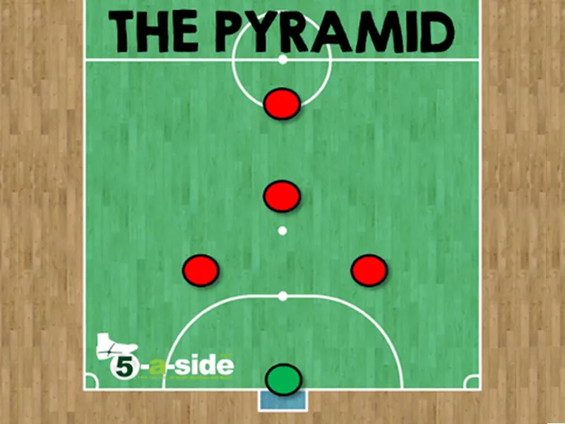 Sơ đồ thi đấu kim tự tháp 2-1-1 trong bóng đá 5 người, tối ưu phản công