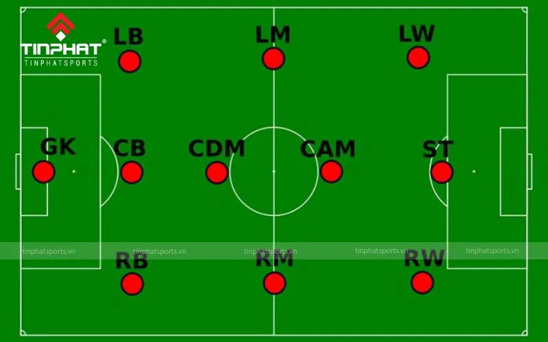 Cường độ vận động và calo đốt cháy theo vị trí trên sân đá bóng