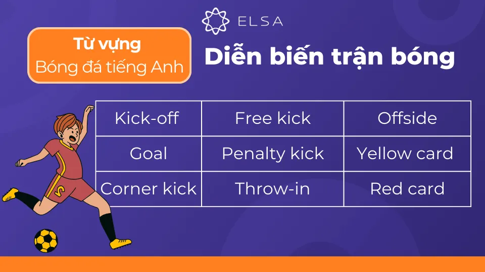 Hình ảnh các thuật ngữ tiếng Anh mô tả diễn biến trận đấu, từ vựng quan trọng khi tìm hiểu chơi đá bóng đọc tiếng Anh là gì