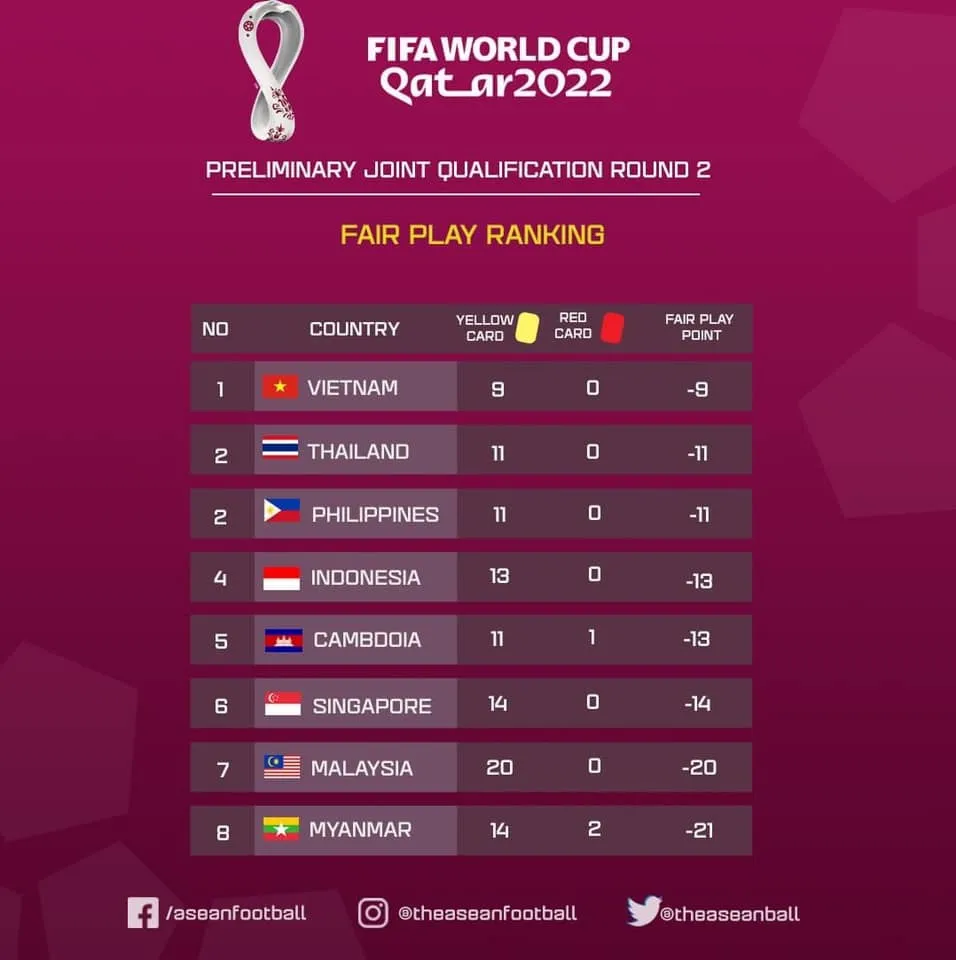 Hệ thống Fair Play Ranking tại World Cup 2022