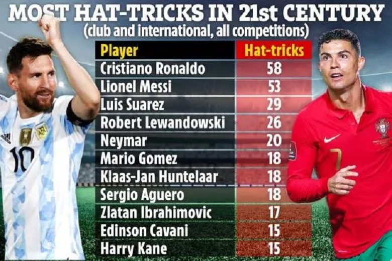 Hattrick trong bóng đá gọi là gì: Giải Mã Hattrick Và Những Kỷ Lục Ấn Tượng 3