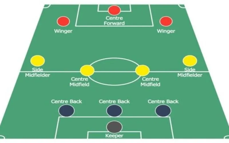 Sơ đồ chiến thuật 3-4-3 ưu tiên tấn công và tạo áp lực liên tục