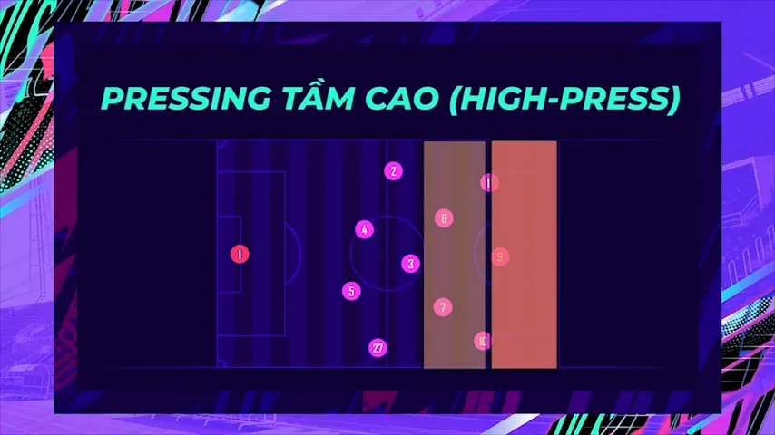 Sơ đồ chiến thuật pressing tầm cao, gây áp lực mạnh mẽ trên sân đối phương