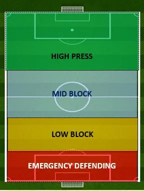 Sơ đồ minh họa các dạng pressing trong bóng đá từ thấp đến cao