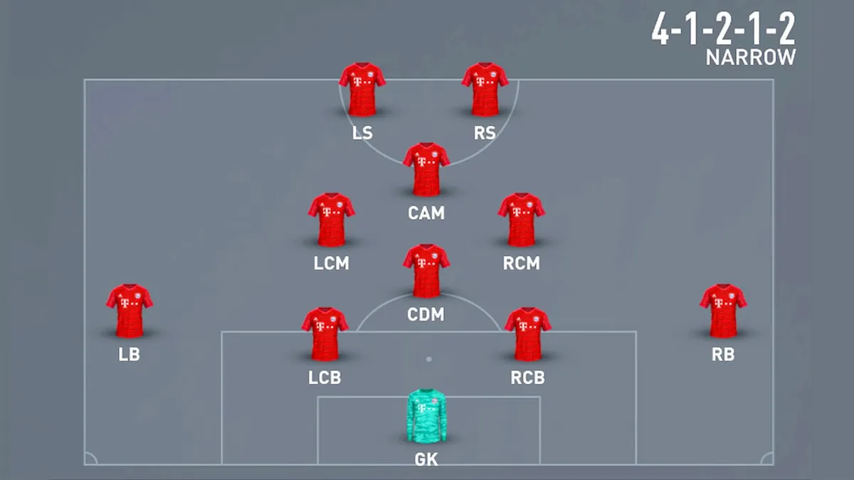 Sơ đồ chiến thuật bóng đá 4-1-2-1-2