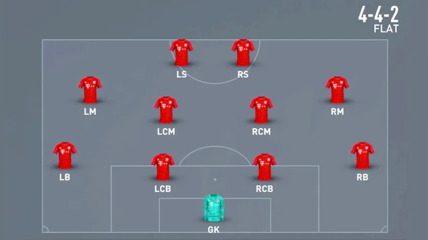 Sơ đồ 4-4-2 trong cách bố trí đội hình, tạo khoảng trống ở trung lộ và hai biên hiệu quả