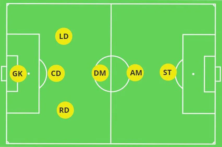 Sơ đồ 7 người, tối ưu việc khai thác khoảng trống bằng di chuyển linh hoạt của các cầu thủ