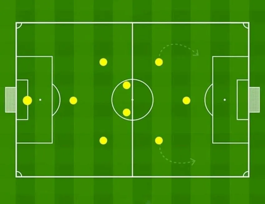 Cách bố trí đội hình 9 người, chiến thuật để tạo và khai thác khoảng trống rộng hơn