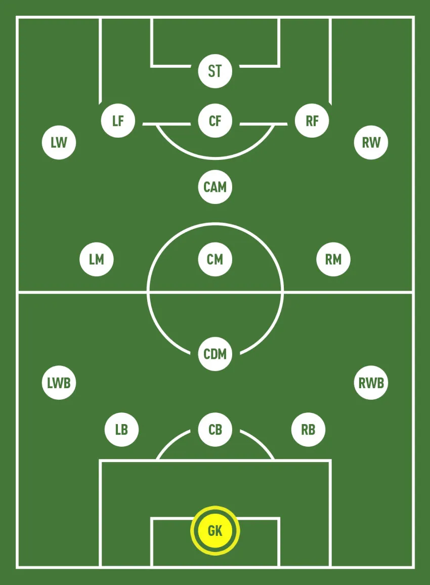 Thủ môn trong cách bố trí đội hình, quan trọng trong việc giữ vững khung thành và phát triển tấn công từ phía sau, gián tiếp tạo khoảng trống