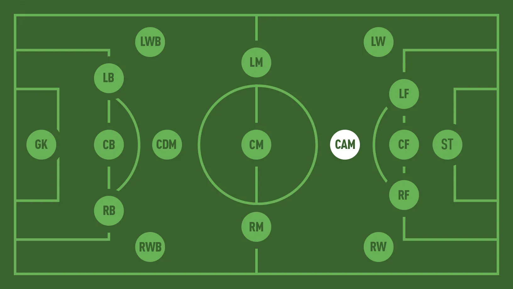Tiền vệ tấn công trung tâm CAM trên sân