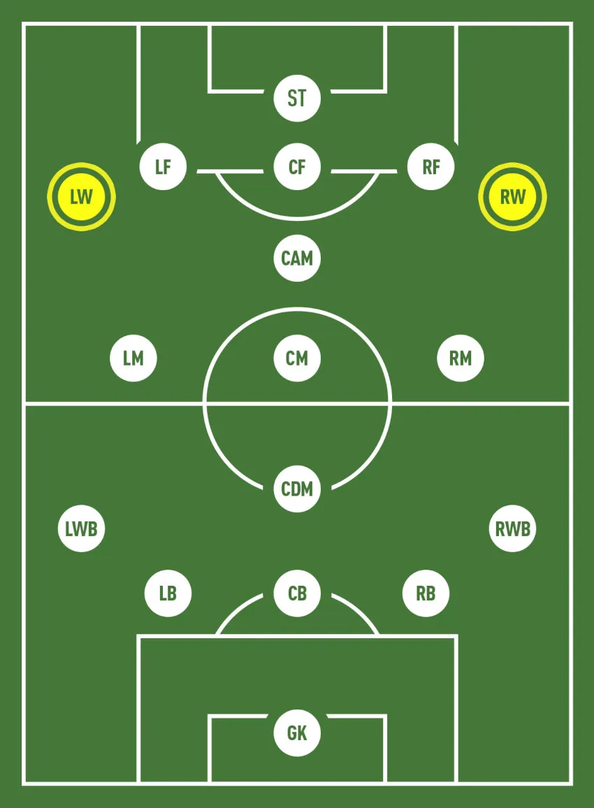 Tiền đạo cánh đột phá, khai thác khoảng trống phía sau hậu vệ biên trong cách bố trí đội hình tấn công