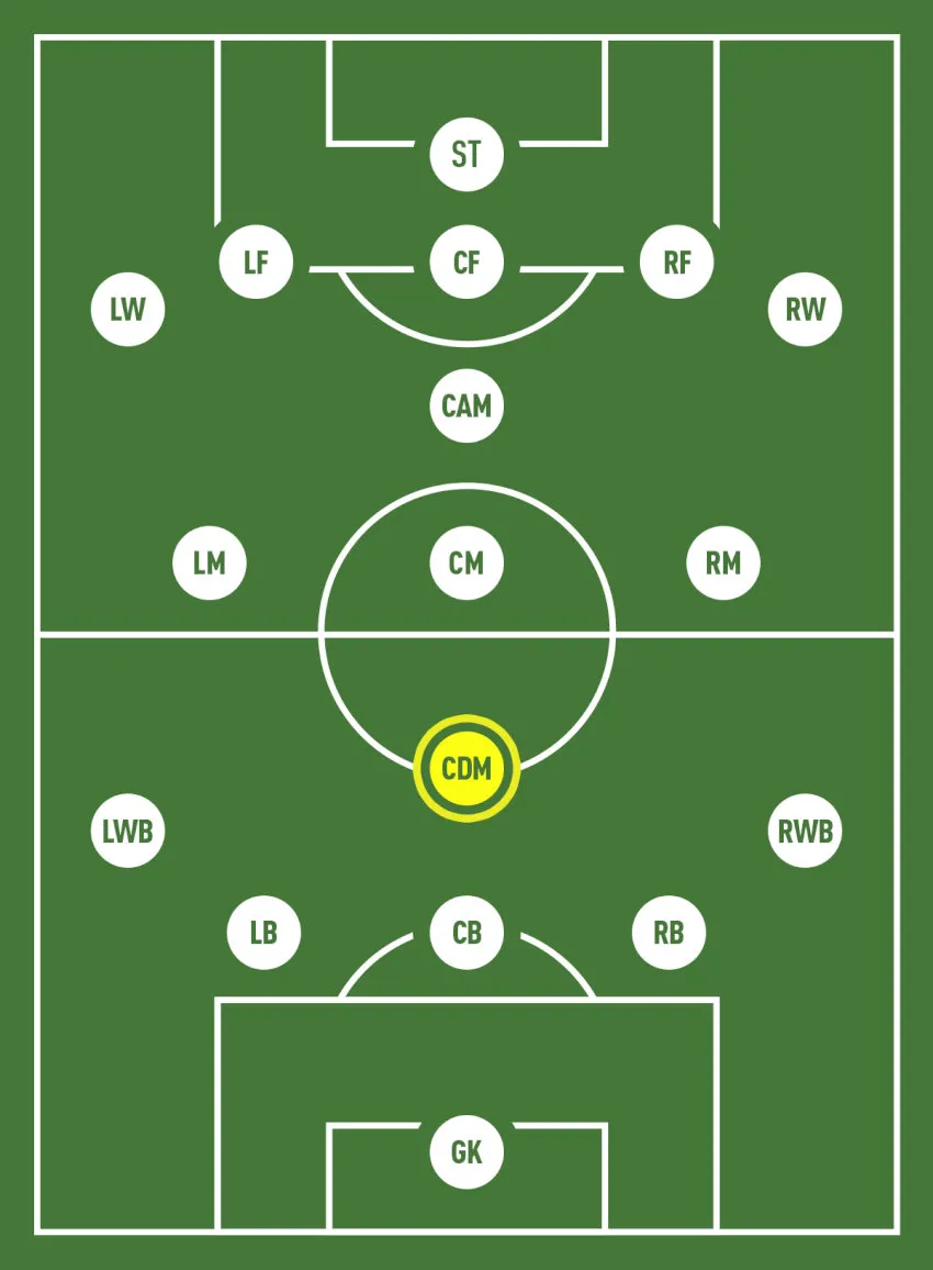 Tiền vệ phòng ngự che chắn hàng thủ, thu hồi bóng nhanh tạo cơ hội phản công khai thác khoảng trống