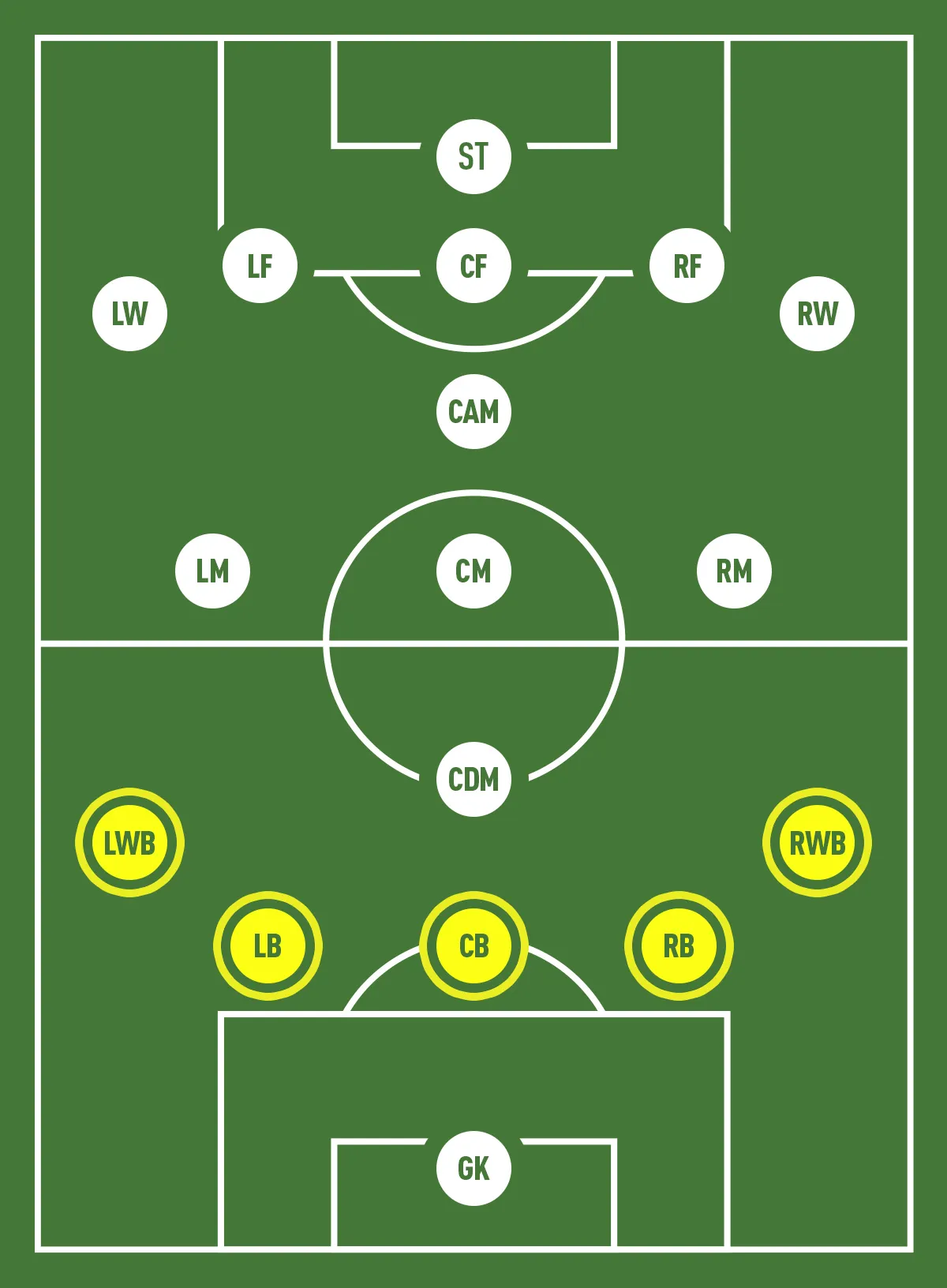 Các vị trí hậu vệ trong bóng đá