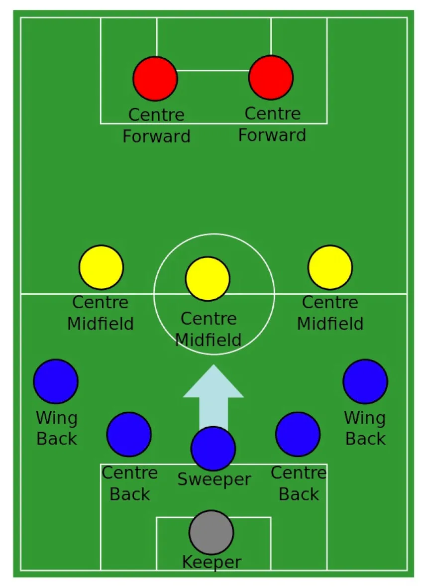 Hậu vệ quét hỗ trợ phòng ngự sâu, giúp đội hình khai thác khoảng trống khi chuyển đổi trạng thái