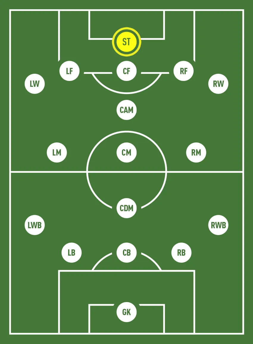 Tiền đạo trung tâm di chuyển thông minh, tạo khoảng trống cho đồng đội và tự mình khai thác khoảng trống