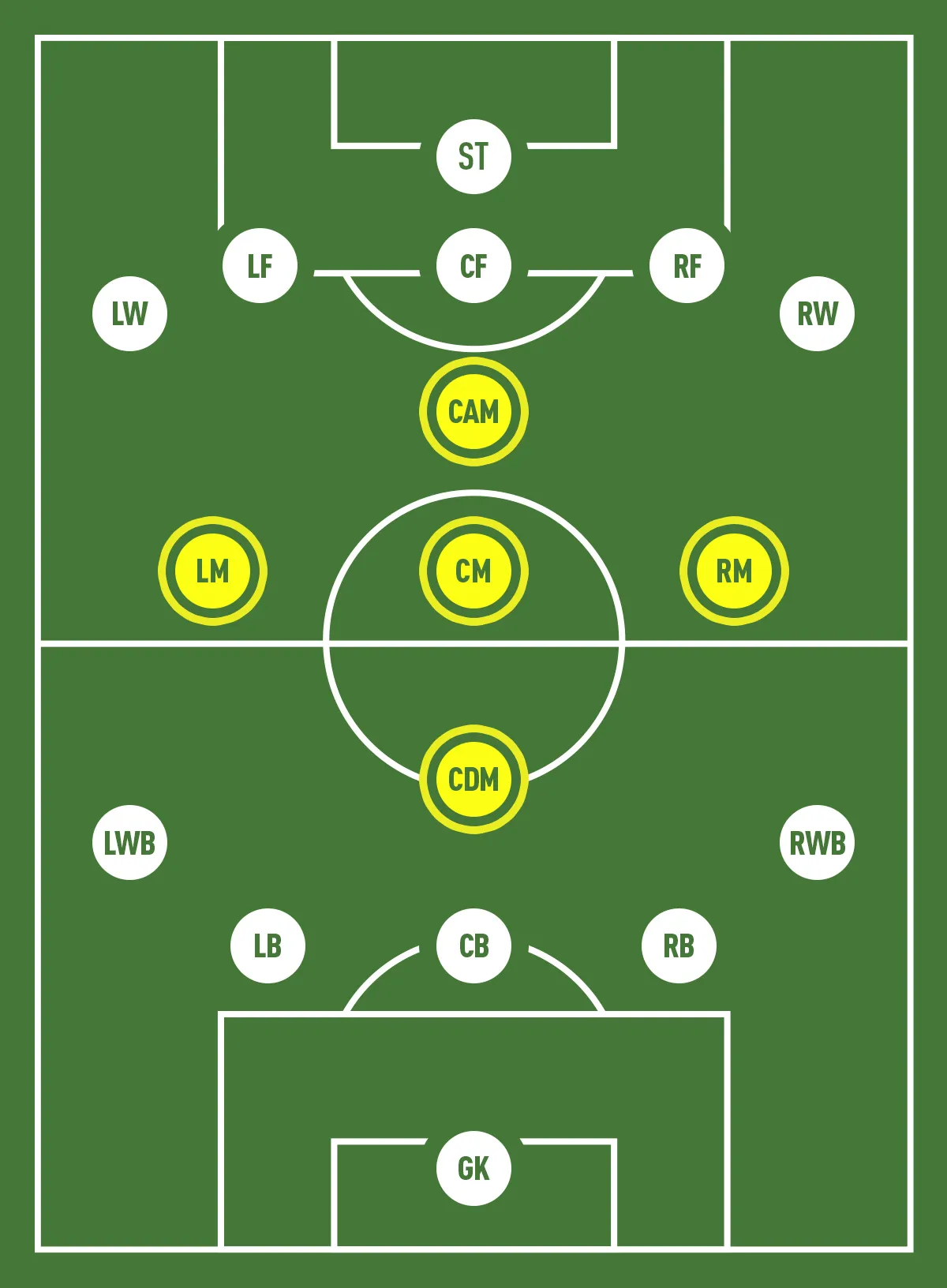 Các vị trí tiền vệ trong bóng đá