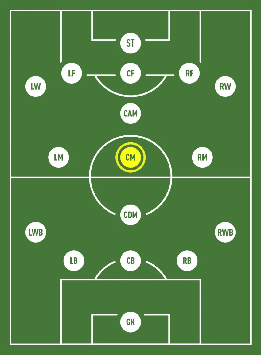 Tiền vệ trung tâm điều tiết nhịp độ, là chìa khóa trong cách bố trí đội hình để khai thác khoảng trống đối phương