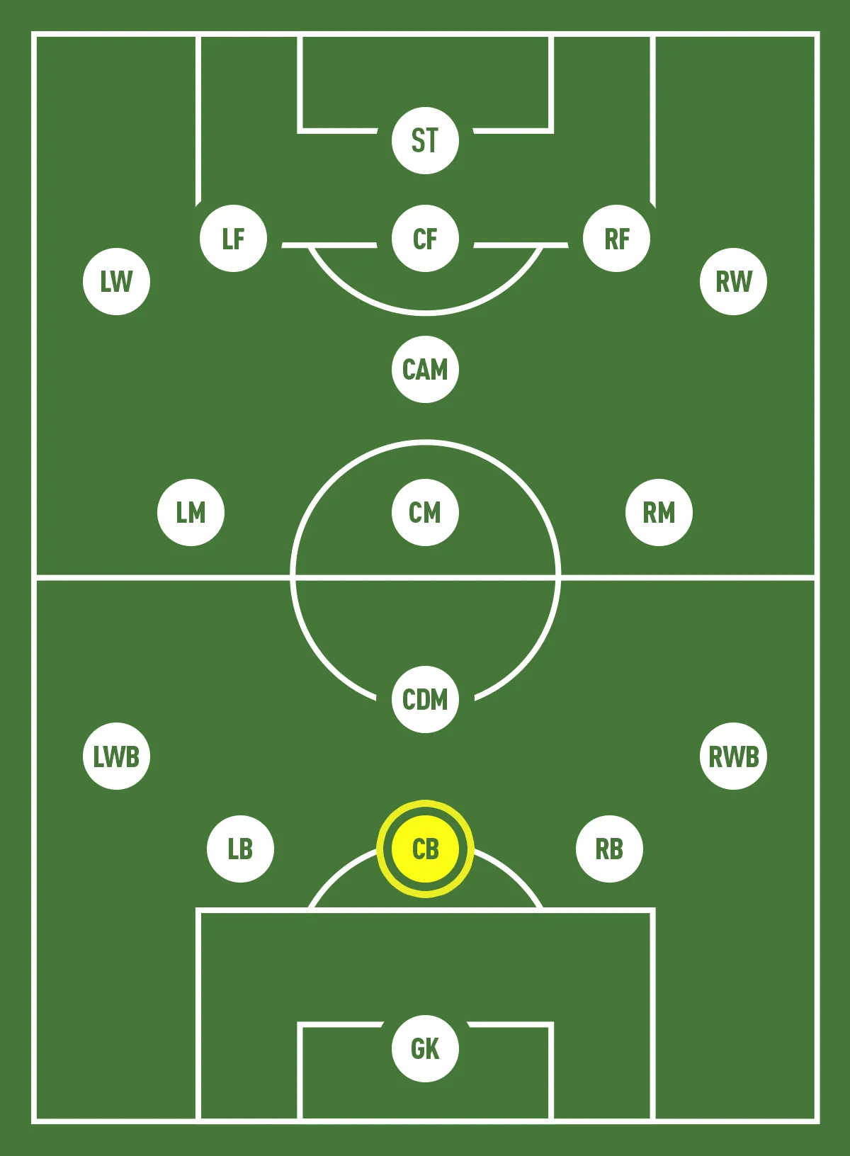 Vị trí trung vệ trong bóng đá