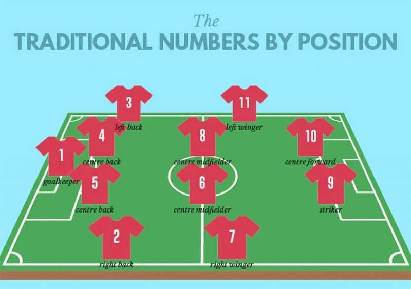 Cầu thủ bóng đá với áo số 10 và các huyền thoại